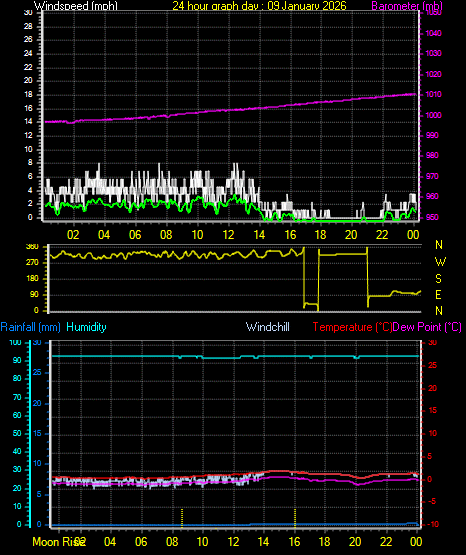 24 Hour Graph for Day 09
