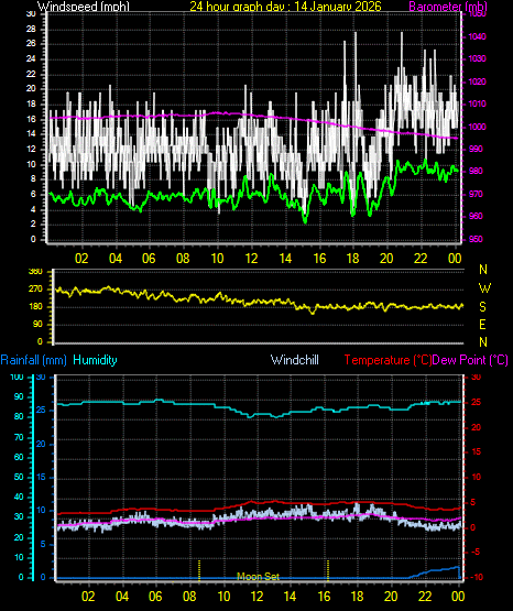 24 Hour Graph for Day 14