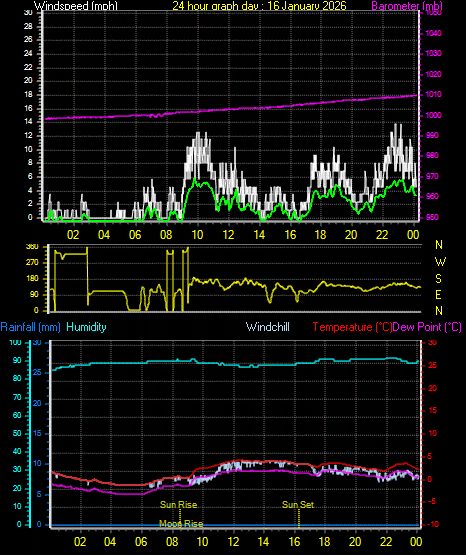 24 Hour Graph for Day 16