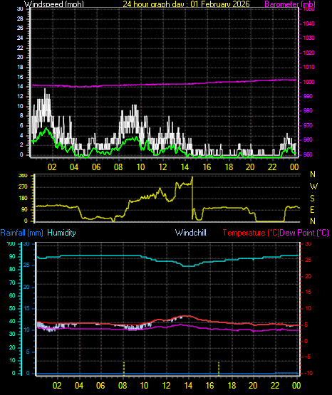 24 Hour Graph for Day 01