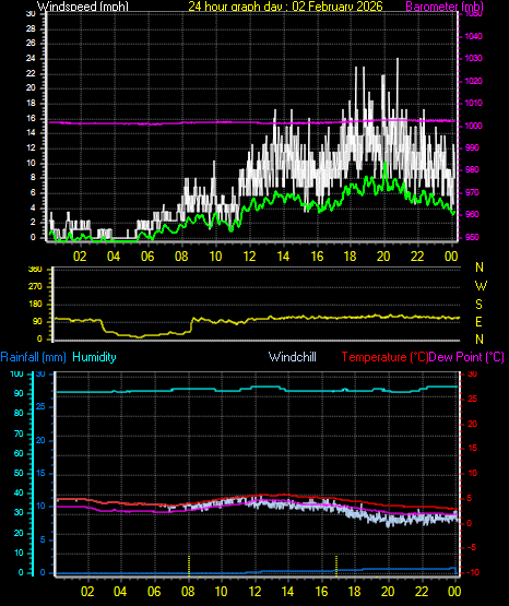 24 Hour Graph for Day 02