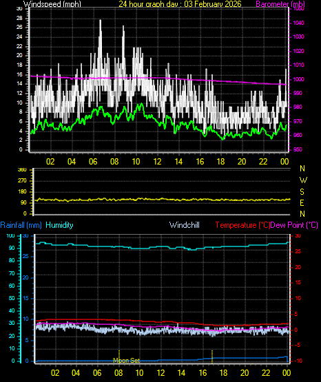 24 Hour Graph for Day 03