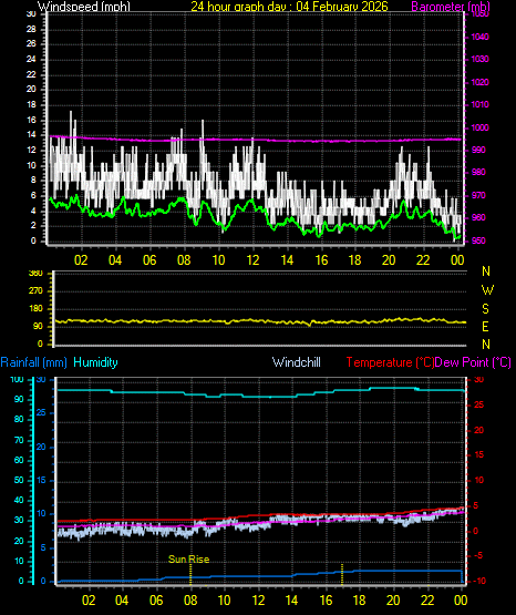 24 Hour Graph for Day 04
