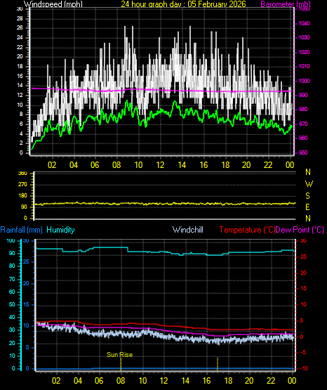 24 Hour Graph for Day 05