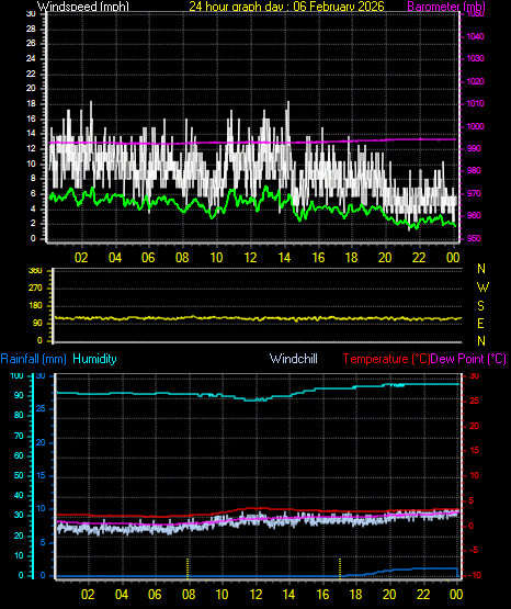 24 Hour Graph for Day 06