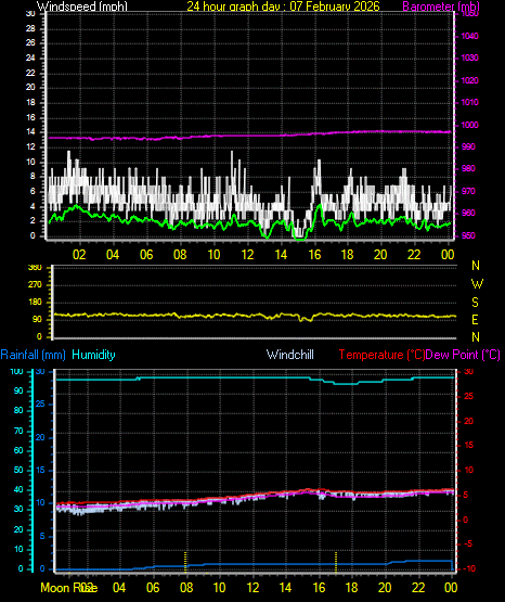 24 Hour Graph for Day 07