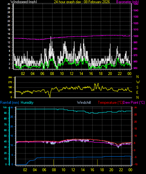 24 Hour Graph for Day 08