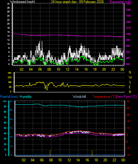 24 Hour Graph for Day 09
