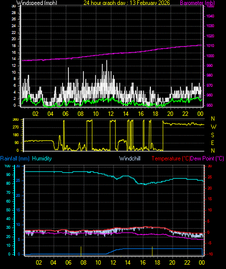 24 Hour Graph for Day 13