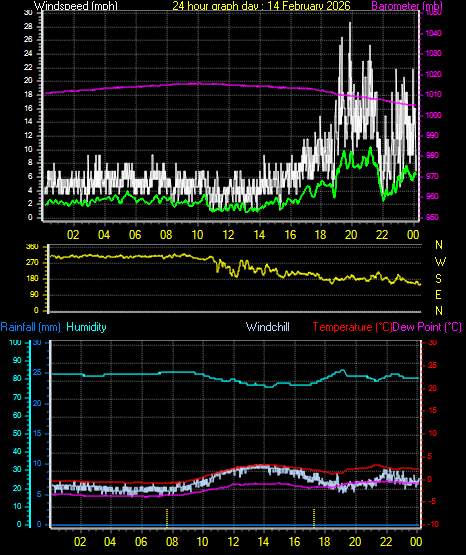 24 Hour Graph for Day 14