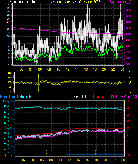 24 Hour Graph for Day 01