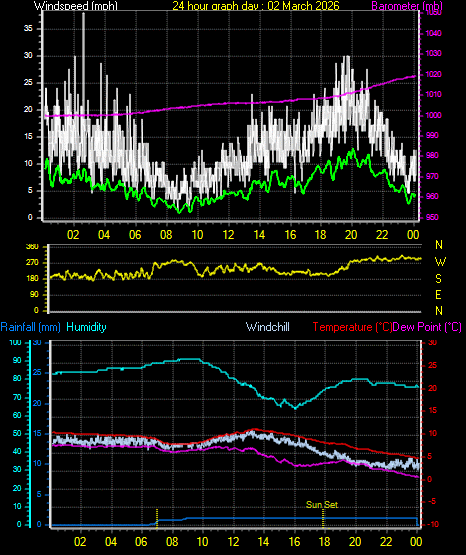 24 Hour Graph for Day 02