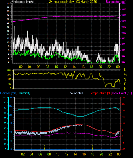 24 Hour Graph for Day 03