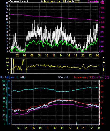 24 Hour Graph for Day 04