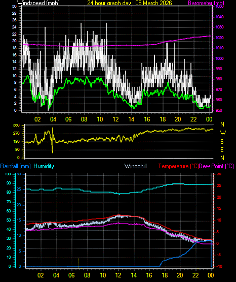 24 Hour Graph for Day 05