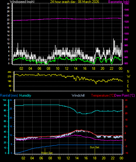 24 Hour Graph for Day 06