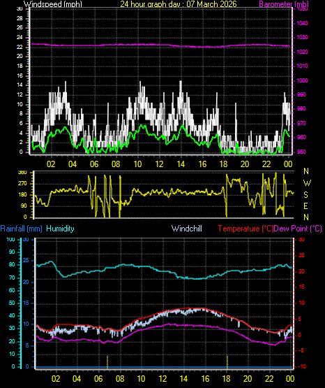 24 Hour Graph for Day 07