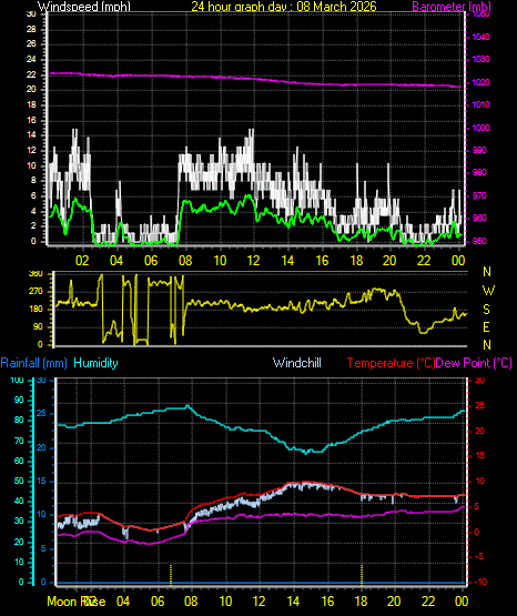 24 Hour Graph for Day 08