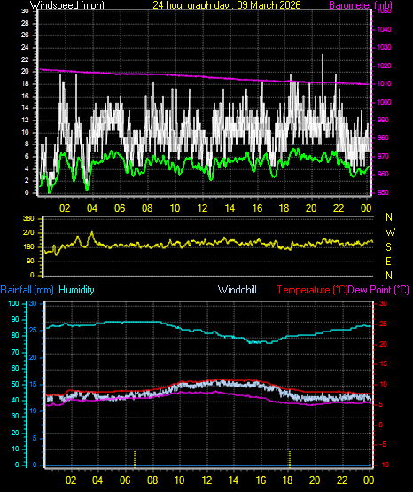 24 Hour Graph for Day 09