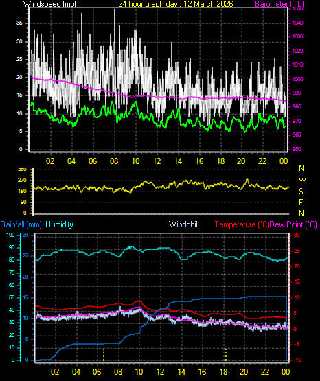 24 Hour Graph for Day 12