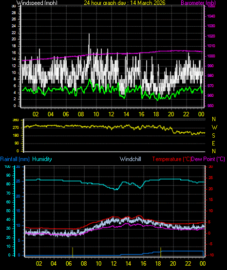 24 Hour Graph for Day 14