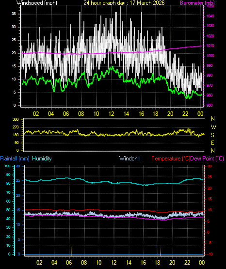24 Hour Graph for Day 17