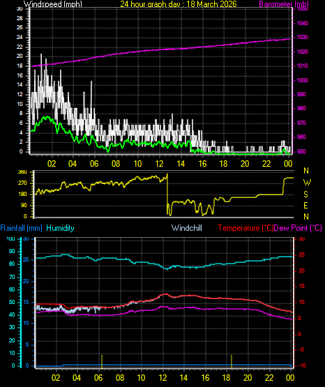 24 Hour Graph for Day 18