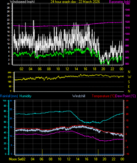 24 Hour Graph for Day 22