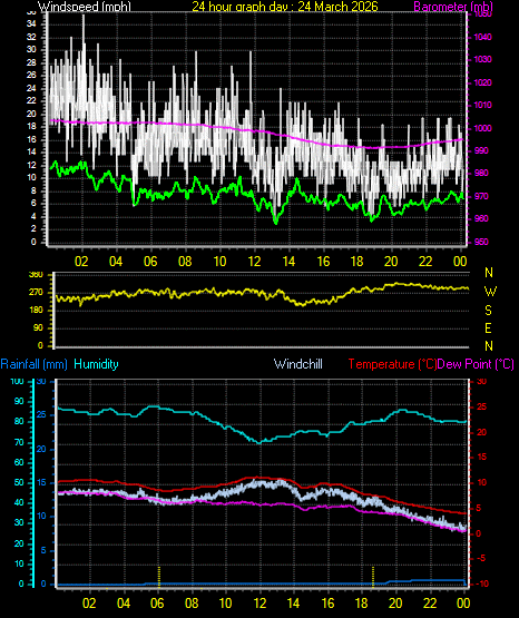 24 Hour Graph for Day 24