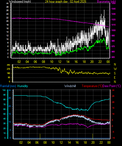 24 Hour Graph for Day 02