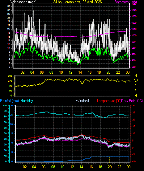 24 Hour Graph for Day 03