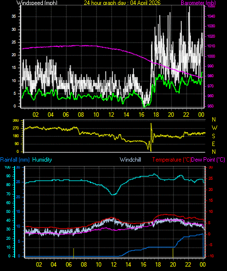 24 Hour Graph for Day 04