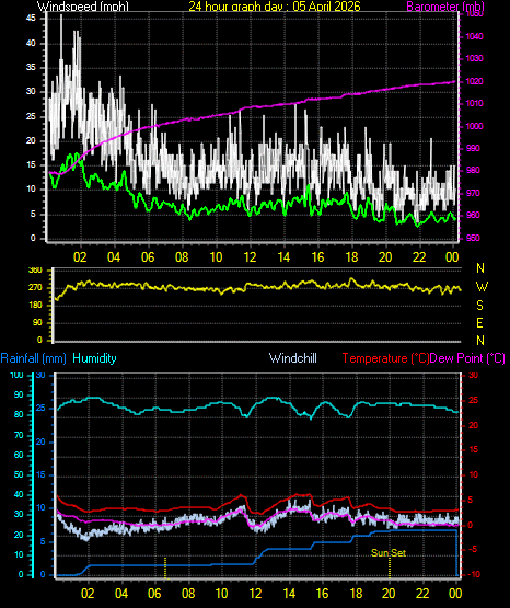24 Hour Graph for Day 05