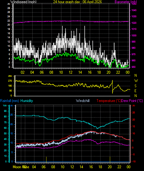 24 Hour Graph for Day 06