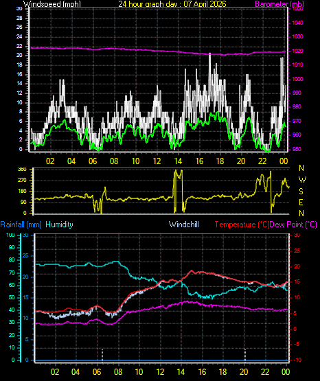 24 Hour Graph for Day 07
