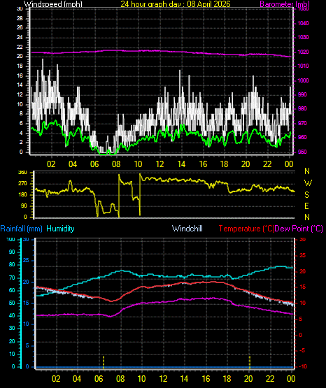 24 Hour Graph for Day 08