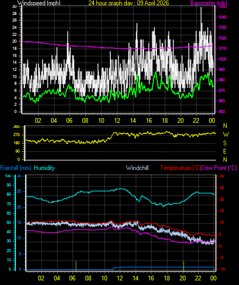 24 Hour Graph for Day 09