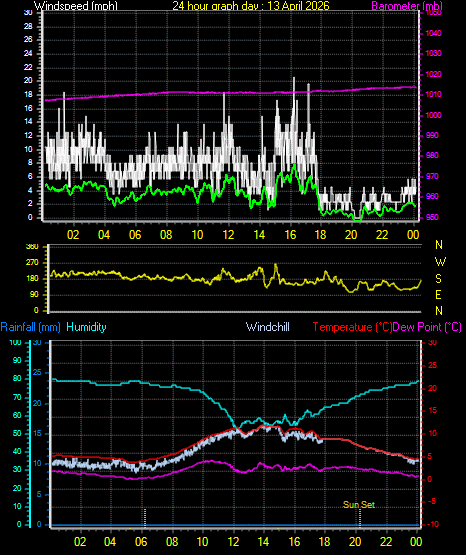 24 Hour Graph for Day 13
