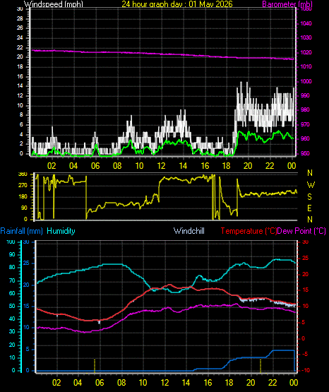 24 Hour Graph for Day 01