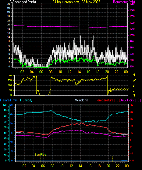 24 Hour Graph for Day 02