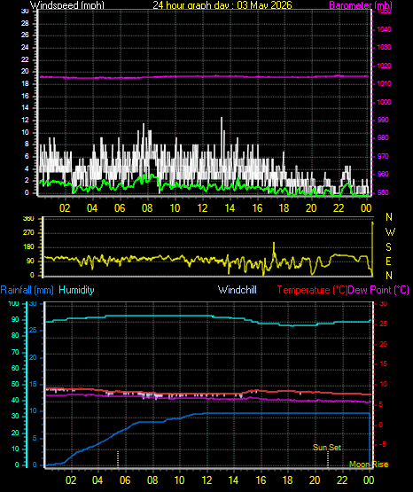 24 Hour Graph for Day 03