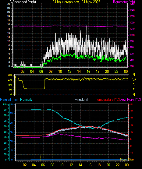 24 Hour Graph for Day 04