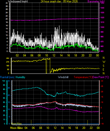 24 Hour Graph for Day 05