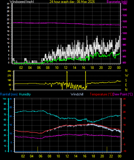 24 Hour Graph for Day 06