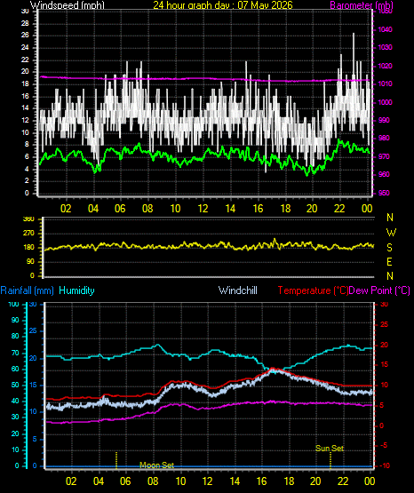 24 Hour Graph for Day 07