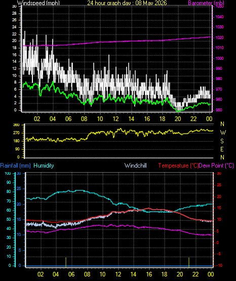 24 Hour Graph for Day 08