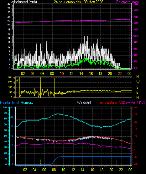 24 Hour Graph for Day 09