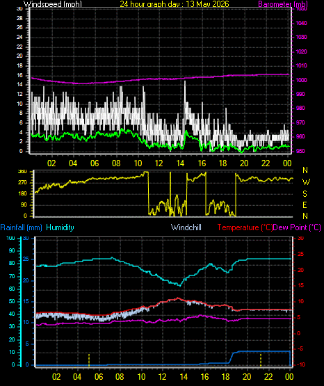 24 Hour Graph for Day 13