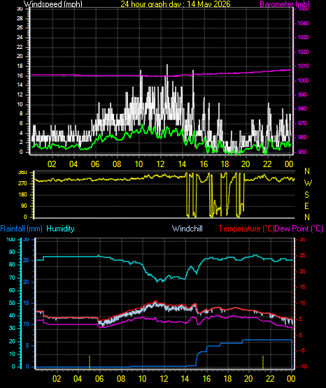 24 Hour Graph for Day 14