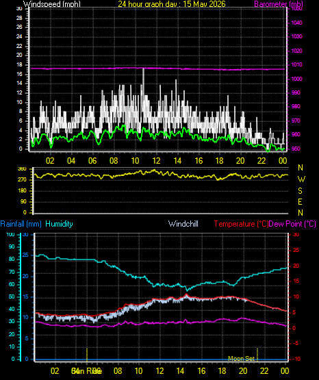 24 Hour Graph for Day 15